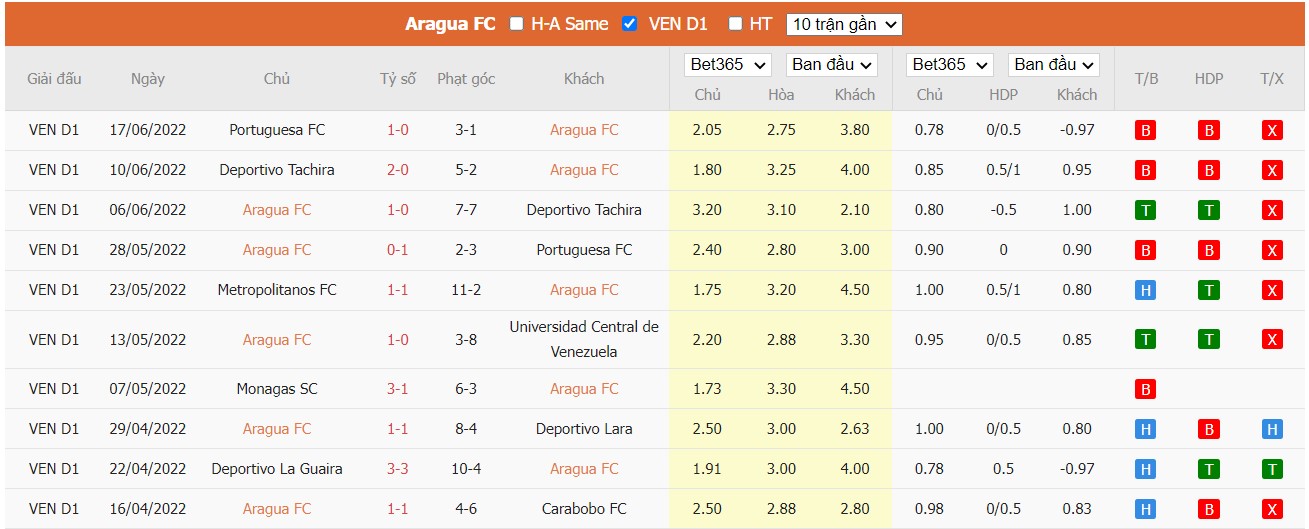 Soi kèo Aragua FC vs Metropolitanos, 03h30 ngày 24/06/2022, Venezuela Primera Division 2022 - Ảnh 3