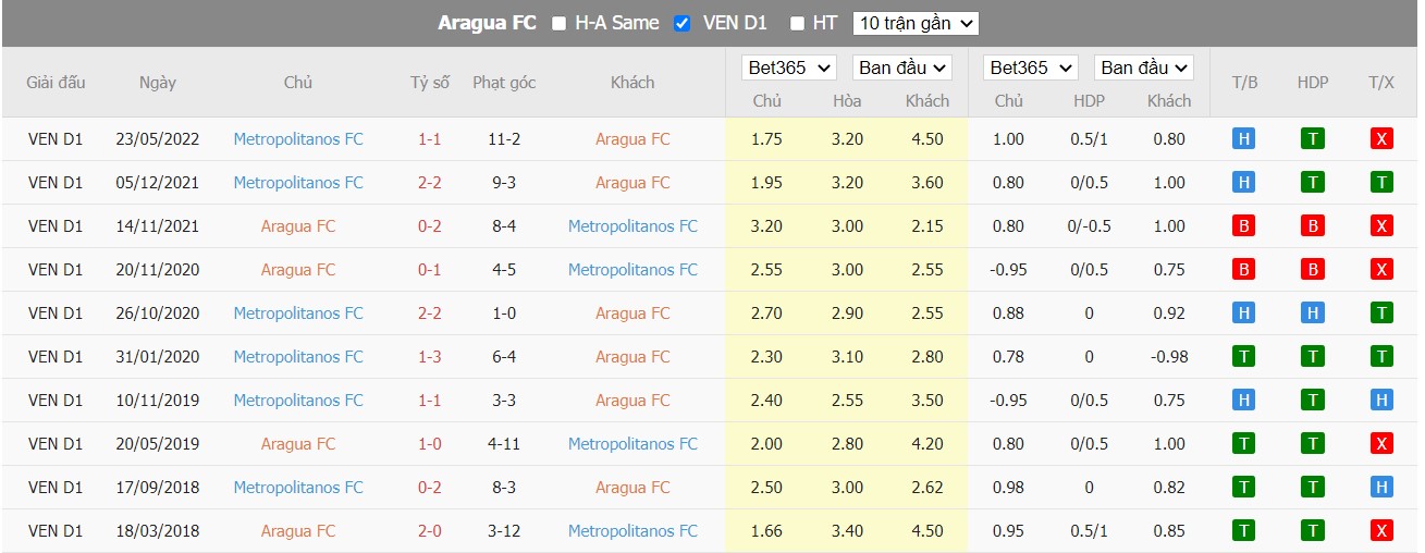 Soi kèo Aragua FC vs Metropolitanos, 03h30 ngày 24/06/2022, Venezuela Primera Division 2022 - Ảnh 4