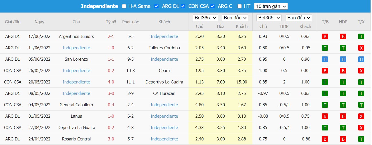 Soi kèo Atlético Tucumán vs Independiente, 06h05 ngày 24/06/2022, Copa Argentina 2022 - Ảnh 1