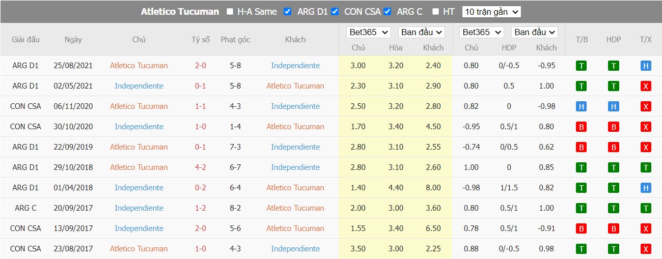 Soi kèo Atlético Tucumán vs Independiente, 06h05 ngày 24/06/2022, Copa Argentina 2022 - Ảnh 3