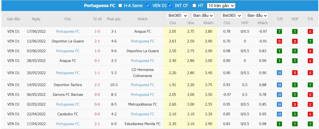 Soi kèo CD Hermanos Colmenarez vs Portuguesa FC, 06h15 ngày 24/06/2022, Venezuela Primera Division 2022 - Ảnh 2