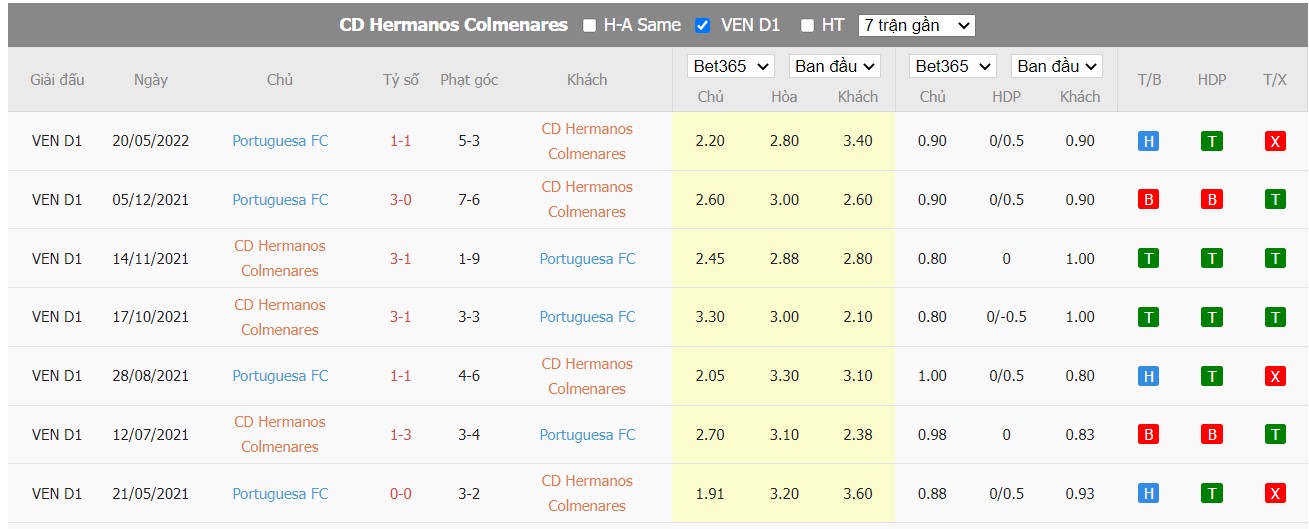 Soi kèo CD Hermanos Colmenarez vs Portuguesa FC, 06h15 ngày 24/06/2022, Venezuela Primera Division 2022 - Ảnh 4