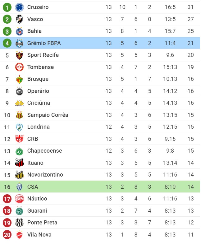 Soi kèo CSA vs Grêmio, 07h30 ngày 24/06/2022, Brasileiro Série B 2022 - Ảnh 1