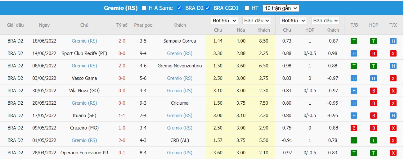 Soi kèo CSA vs Grêmio, 07h30 ngày 24/06/2022, Brasileiro Série B 2022 - Ảnh 2