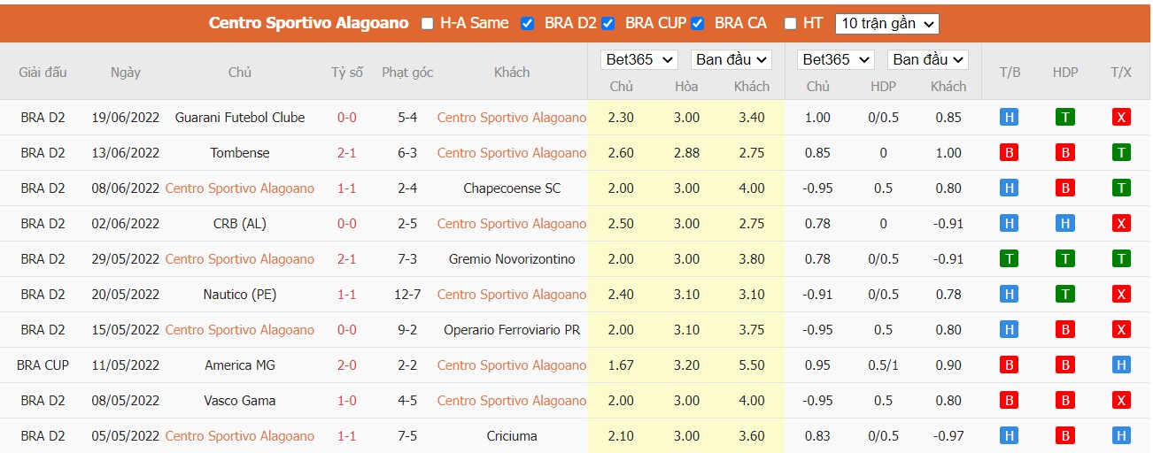 Soi kèo CSA vs Grêmio, 07h30 ngày 24/06/2022, Brasileiro Série B 2022 - Ảnh 3