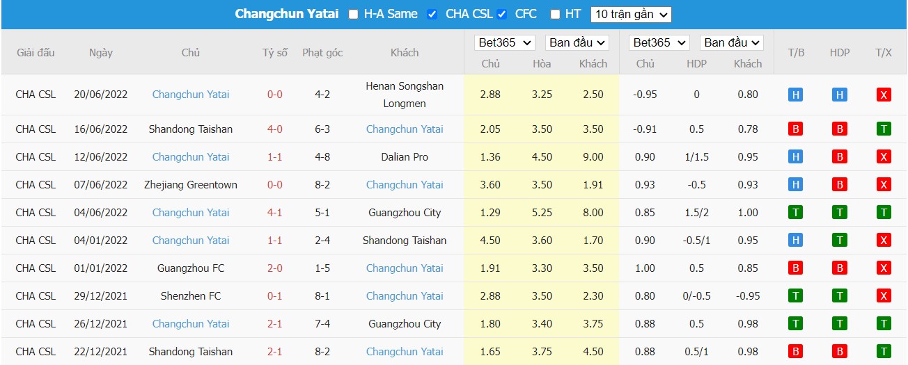 Soi kèo Guangzhou City vs Changchun Yatai, 16h30 ngày 24/06/2022, CFA Super League 2022 - Ảnh 2