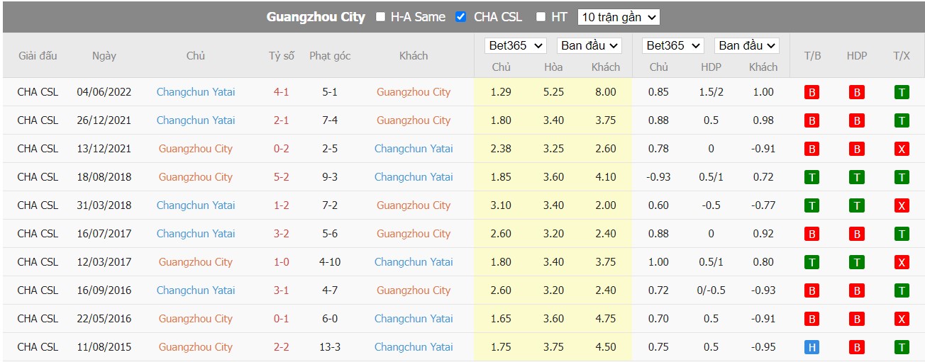 Soi kèo Guangzhou City vs Changchun Yatai, 16h30 ngày 24/06/2022, CFA Super League 2022 - Ảnh 4