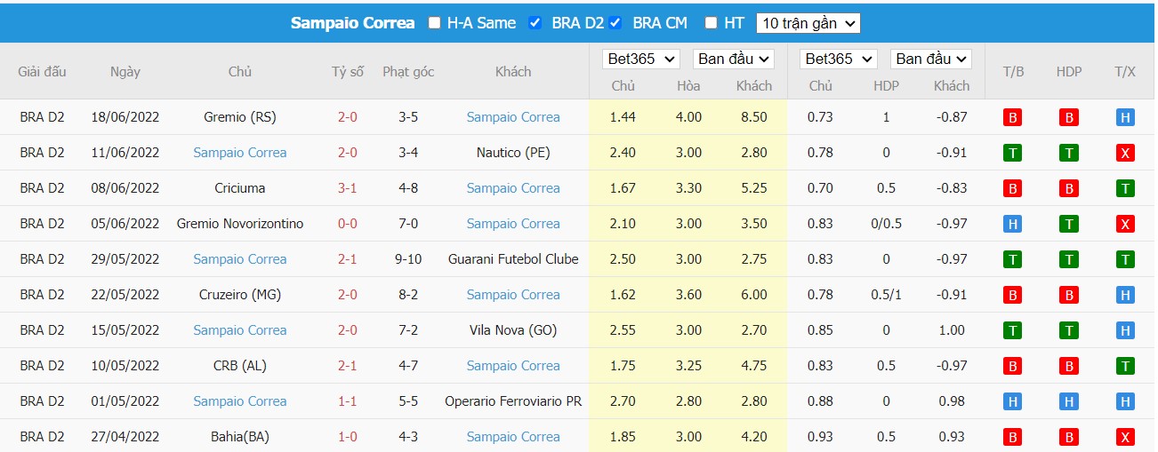 Soi kèo Ponte Preta vs Sampaio Corrêa, 07h30 ngày 24/06/2022, Brasileiro Série B 2022 - Ảnh 2