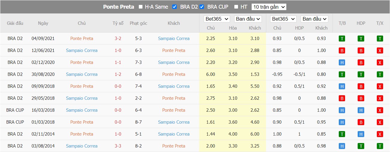 Soi kèo Ponte Preta vs Sampaio Corrêa, 07h30 ngày 24/06/2022, Brasileiro Série B 2022 - Ảnh 4