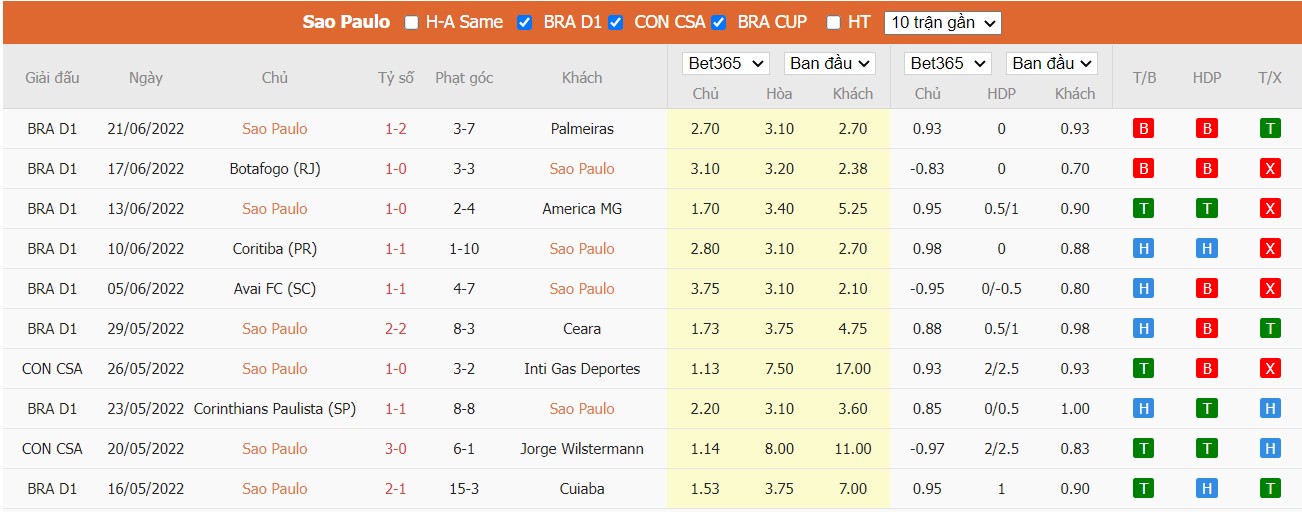 Soi kèo São Paulo vs Palmeiras, 06h00 ngày 24/06/2022, Copa do Brasil 2022 - Ảnh 2