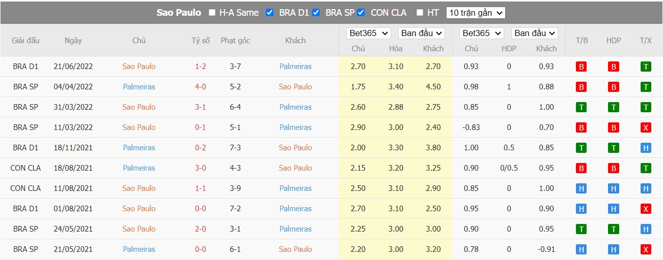 Soi kèo São Paulo vs Palmeiras, 06h00 ngày 24/06/2022, Copa do Brasil 2022 - Ảnh 3