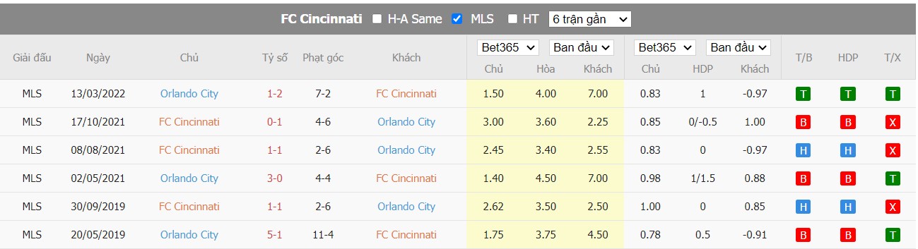 Nhận định FC Cincinnati vs Orlando City SC, 06h30 ngày 25/06/2022, Giải bóng đá nhà nghề Mỹ 2022 - Ảnh 4