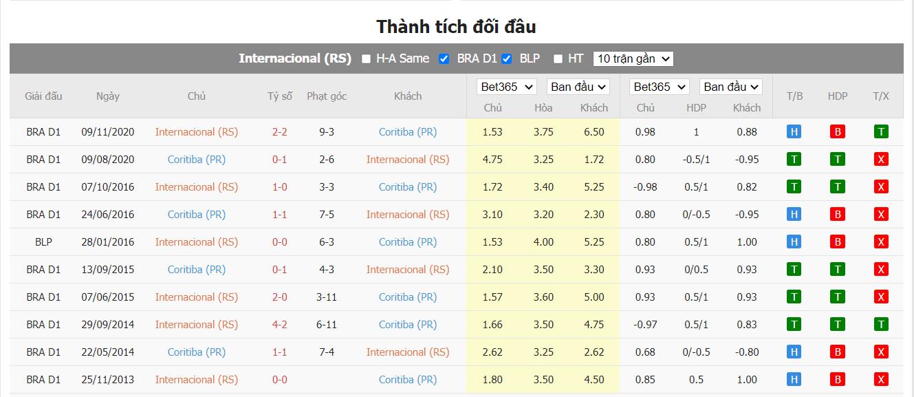 Nhận định Internacional vs Coritiba - 7h30 ngày 25/06, VĐQG Brazil - Ảnh 3