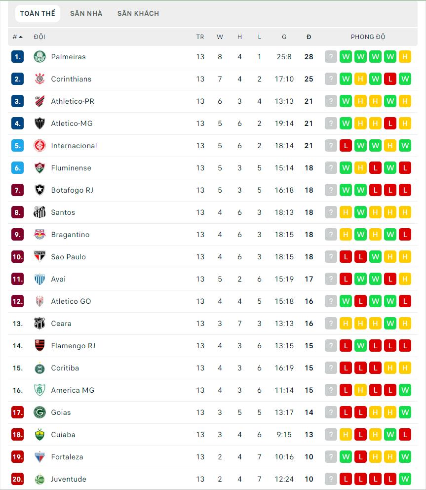 Nhận định Internacional vs Coritiba - 7h30 ngày 25/06, VĐQG Brazil - Ảnh 4