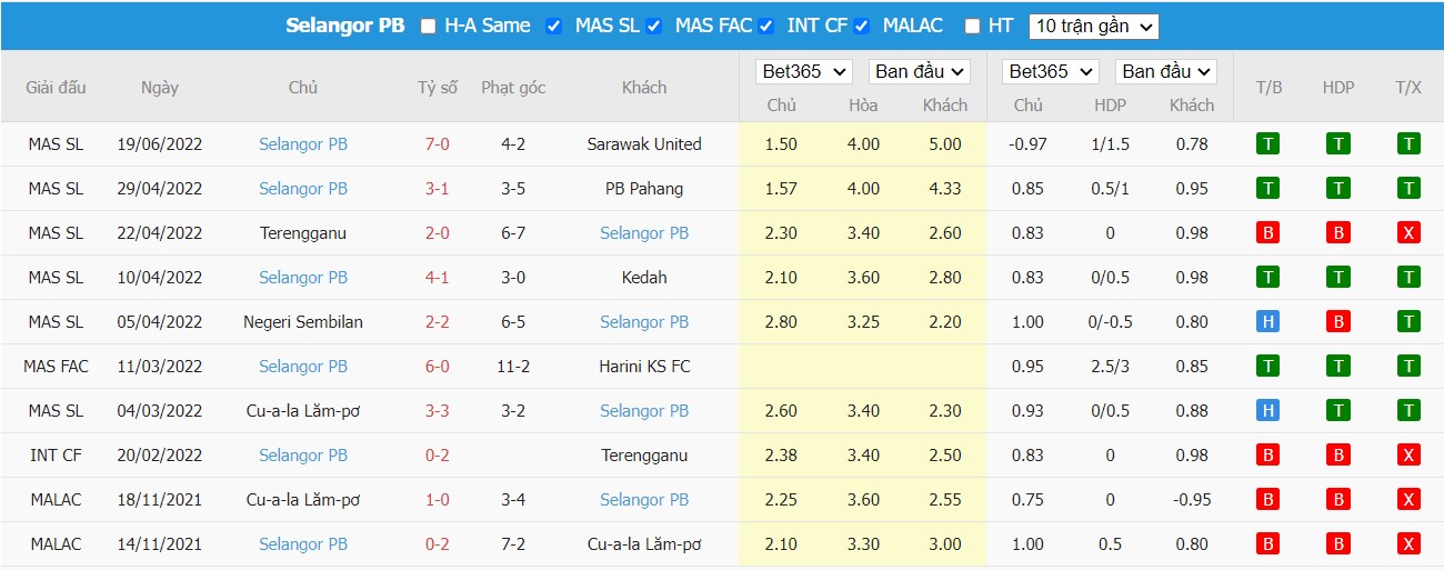 Nhận định Johor Darul Ta'zim vs Selangor Football Club, 19h15 ngày 24/06/2022, Giải VĐQG Malaysia 2022 - Ảnh 2