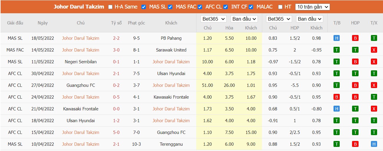 Nhận định Johor Darul Ta'zim vs Selangor Football Club, 19h15 ngày 24/06/2022, Giải VĐQG Malaysia 2022 - Ảnh 3