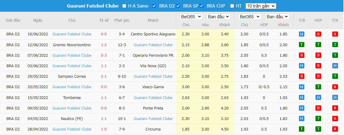 Nhận định Londrina vs Guarani, 5h ngày 25/6, Hạng nhất Brazil - Ảnh 2