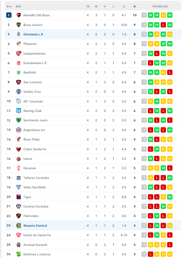 Nhận định Rosario Central vs Gimnasia LP, 5h ngày 25/06, VĐQG Argentina  - Ảnh 4