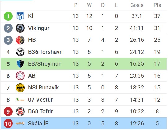 Soi kèo EB/Streymur vs Skála ÍF, 00h30 ngày 25/06/2022, Faroe Islands Premier League 2022 - Ảnh 1