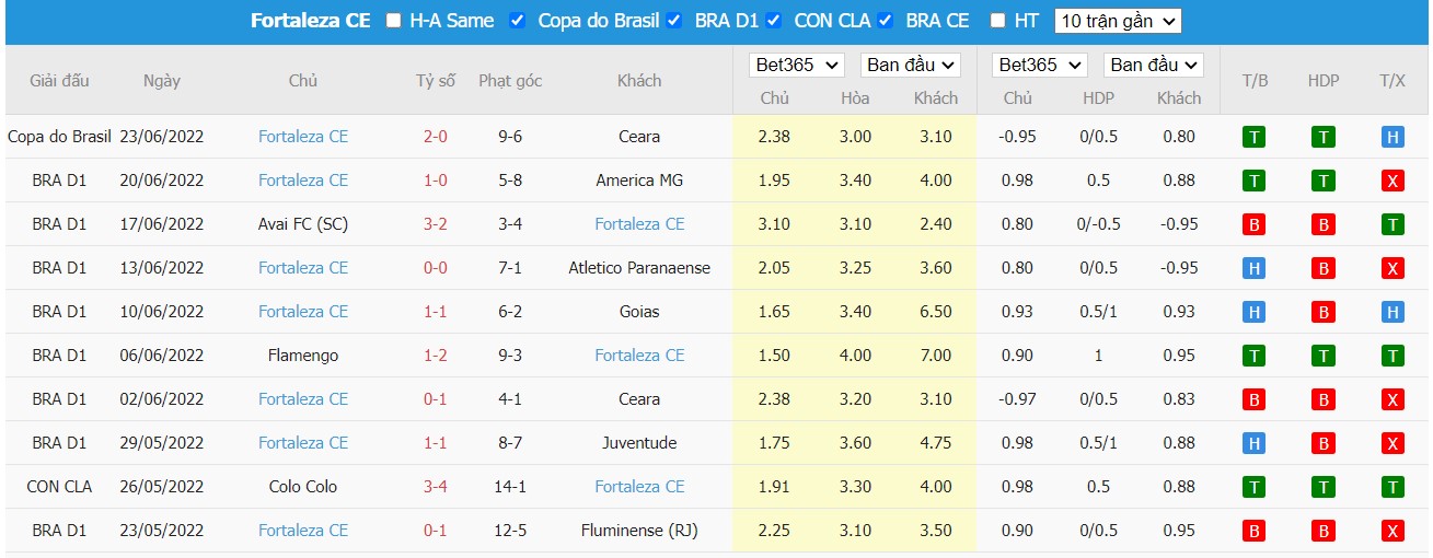 Nhận định Atlético Mineiro vs Fortaleza, 07h00 ngày 26/06/2022, Giải bóng đá VĐQG Brazil 2022 - Ảnh 2