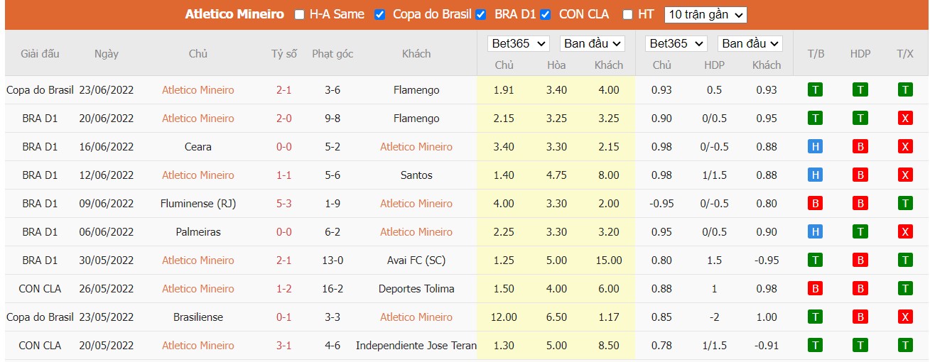 Nhận định Atlético Mineiro vs Fortaleza, 07h00 ngày 26/06/2022, Giải bóng đá VĐQG Brazil 2022 - Ảnh 3