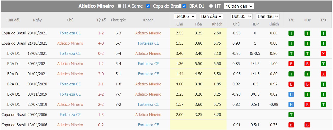 Nhận định Atlético Mineiro vs Fortaleza, 07h00 ngày 26/06/2022, Giải bóng đá VĐQG Brazil 2022 - Ảnh 4