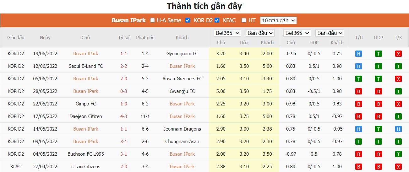 Nhận định Busan I'Park vs Bucheon FC 1995, 16h ngày 26/06, K-League 2  - Ảnh 1