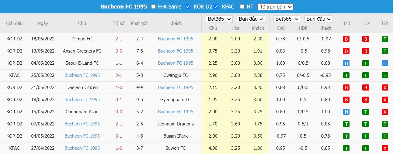 Nhận định Busan I'Park vs Bucheon FC 1995, 16h ngày 26/06, K-League 2  - Ảnh 2