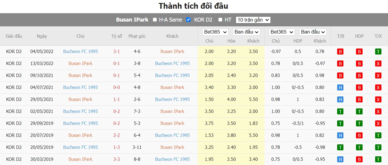 Nhận định Busan I'Park vs Bucheon FC 1995, 16h ngày 26/06, K-League 2  - Ảnh 3