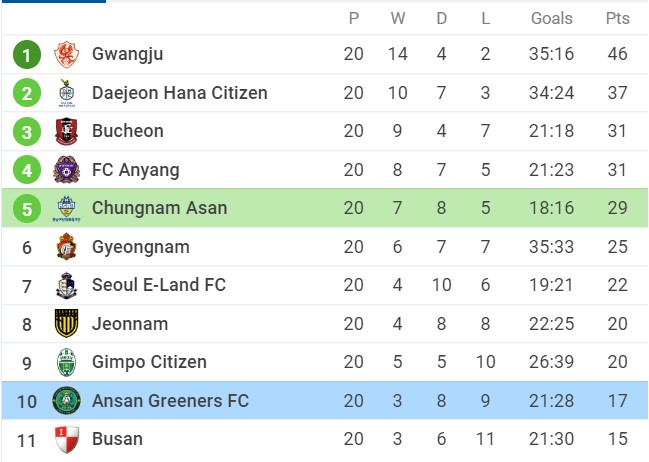 Nhận định Chungnam Asan FC vs Ansan Greeners FC, 16h00 ngày 25/06/2022, Giải bóng đá K-League 2 2022 - Ảnh 1