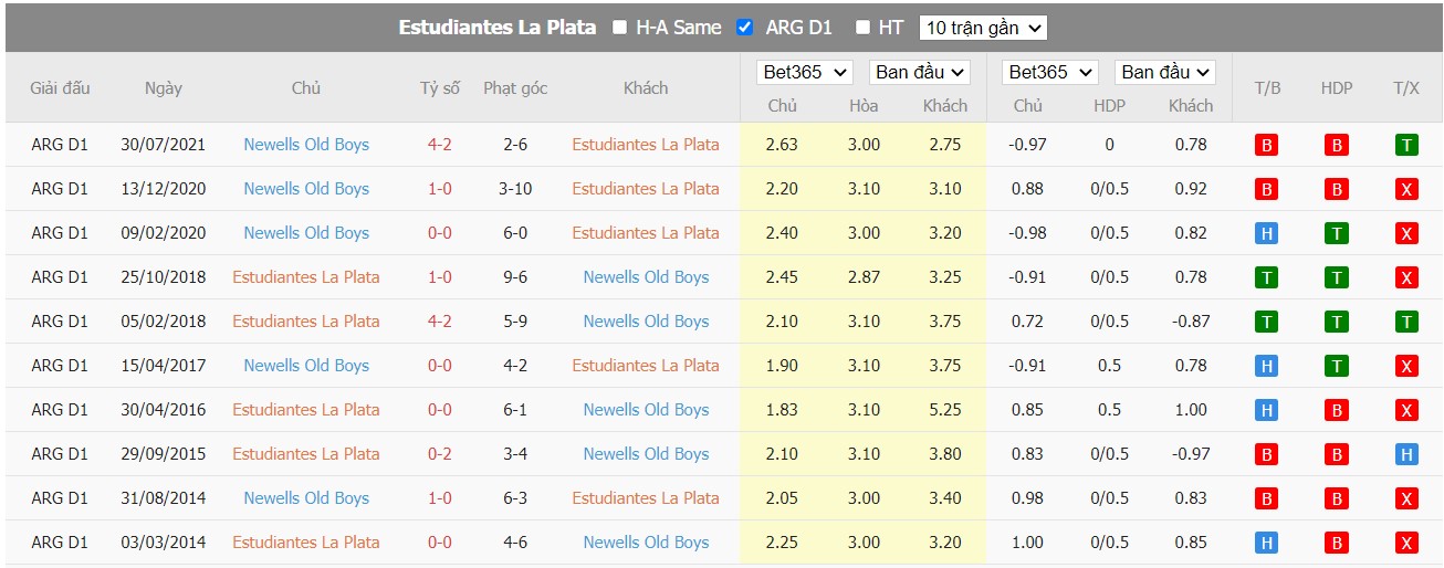 Nhận định Estudiantes de La Plata vs Newell's Old Boys, 04h00 ngày 26/06/2022, Giải bóng đá VĐQG Argentina 2022 - Ảnh 4