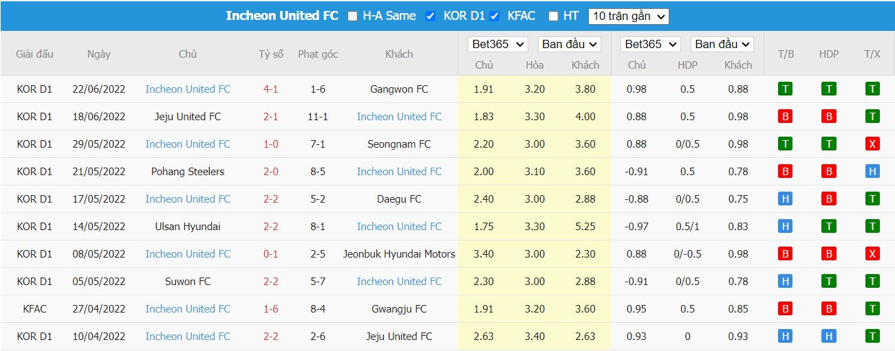 Nhận định FC Seoul vs Incheon United, 18h00 ngày 25/06/2022, Giải bóng đá K-League 1 2022 - Ảnh 2