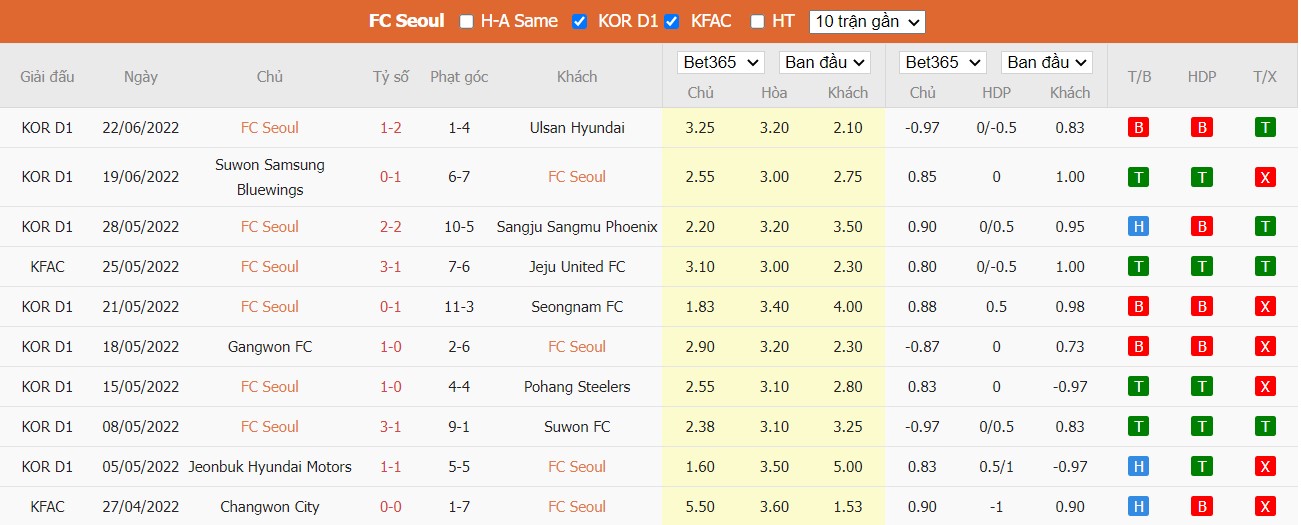 Nhận định FC Seoul vs Incheon United, 18h00 ngày 25/06/2022, Giải bóng đá K-League 1 2022 - Ảnh 3