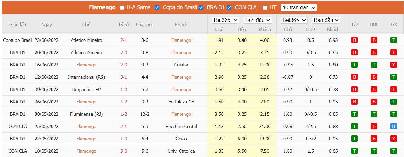 Nhận định Flamengo vs América Mineiro, 05h00 ngày 26/06/2022, Giải bóng đá VĐQG Brazil 2022 - Ảnh 3