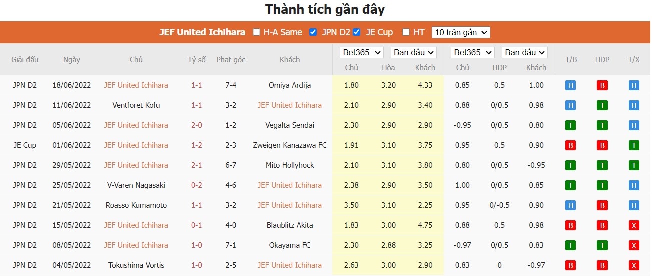 Nhận định JEF United Chiba vs Tokyo Verdy, 12h ngày 26/06, J2 League  - Ảnh 2