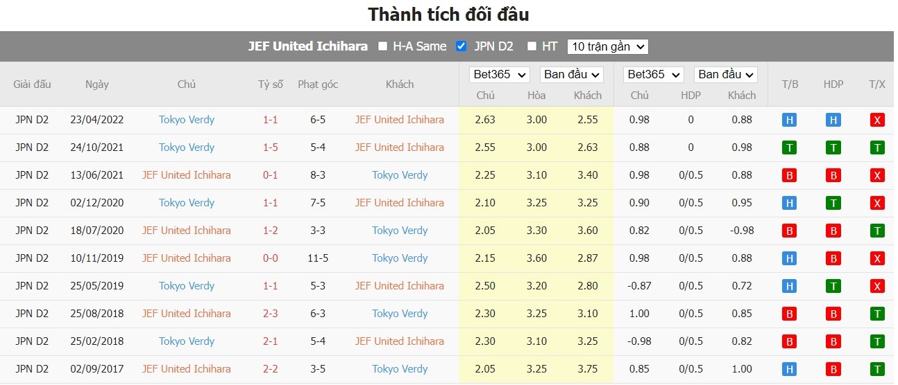 Nhận định JEF United Chiba vs Tokyo Verdy, 12h ngày 26/06, J2 League  - Ảnh 3