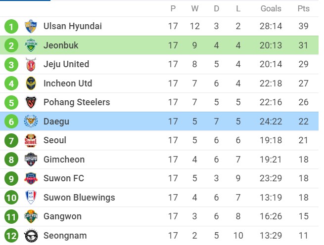 Nhận định Jeonbuk Hyundai Motors vs Daegu FC, 16h00 ngày 25/06/2022, Giải bóng đá K-League 1 2022 - Ảnh 1