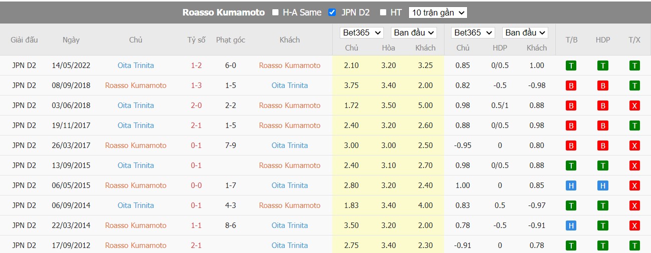 Nhận định Roasso Kumamoto vs Oita Trinita, 17h00 ngày 25/06/2022, Giải bóng đá J-League 2 2022 - Ảnh 4