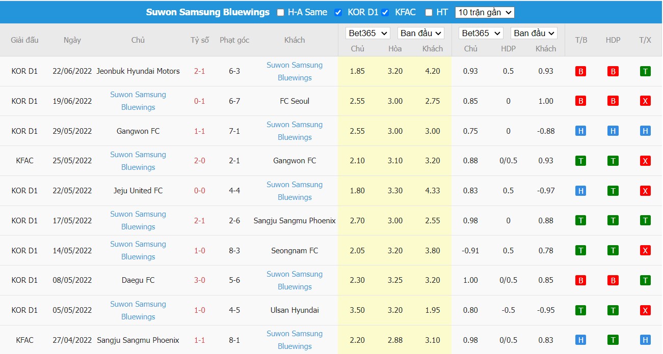 Nhận định Suwon FC vs Suwon Samsung Bluewings, 17h00 ngày 25/06/2022, Giải bóng đá K-League 1 2022 - Ảnh 2