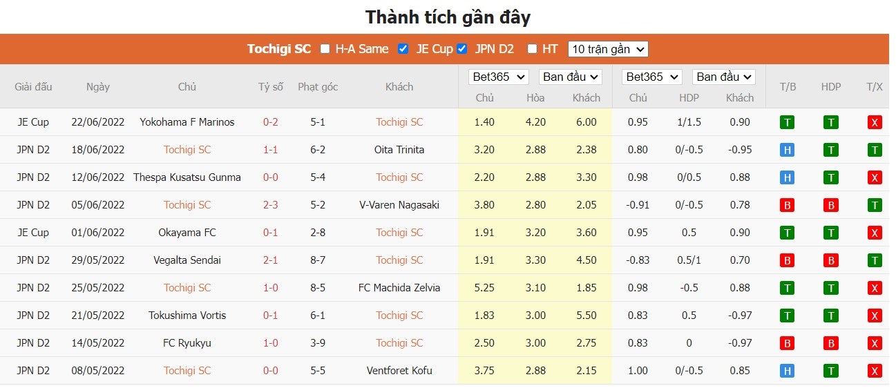 Nhận định Tochigi SC vs Grulla Morioka, 16h ngày 26/06, J2 League - Ảnh 1