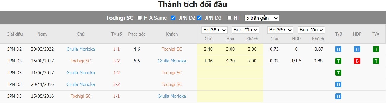 Nhận định Tochigi SC vs Grulla Morioka, 16h ngày 26/06, J2 League - Ảnh 3