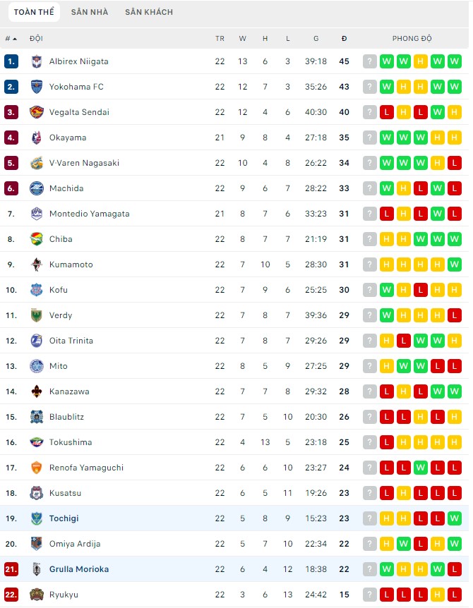 Nhận định Tochigi SC vs Grulla Morioka, 16h ngày 26/06, J2 League - Ảnh 4