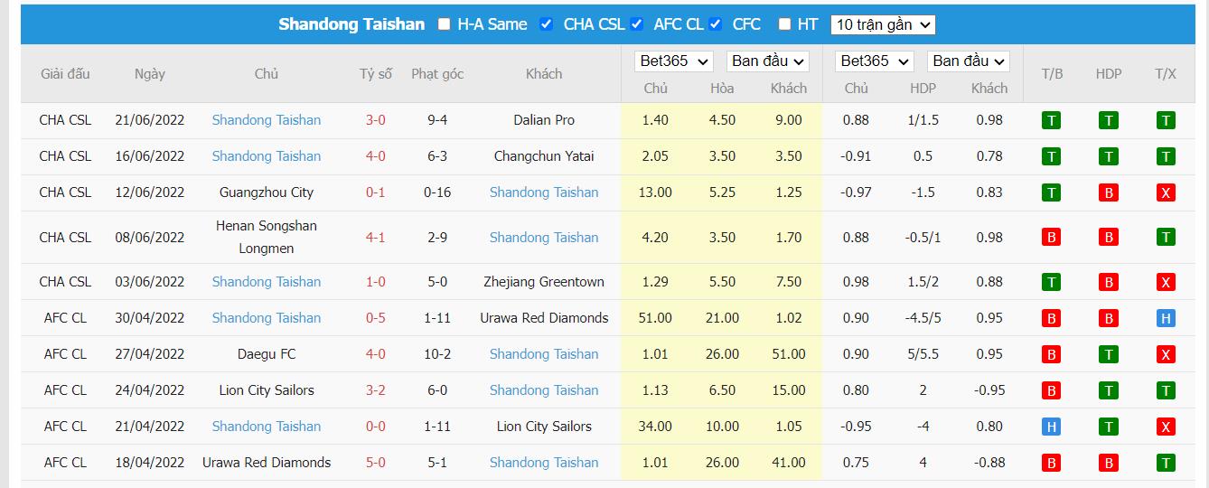 Nhận định Zhejiang Professional vs Shandong Taishan - 18h30 ngày 25/06, VĐQG Trung Quốc - Ảnh 2