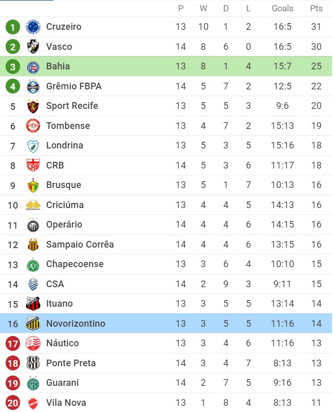 Soi kèo Bahia vs Novorizontino, 02h00 ngày 26/06/2022, Brasileiro Série B 2022 - Ảnh 1