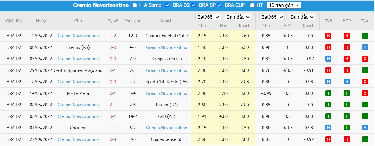 Soi kèo Bahia vs Novorizontino, 02h00 ngày 26/06/2022, Brasileiro Série B 2022 - Ảnh 2