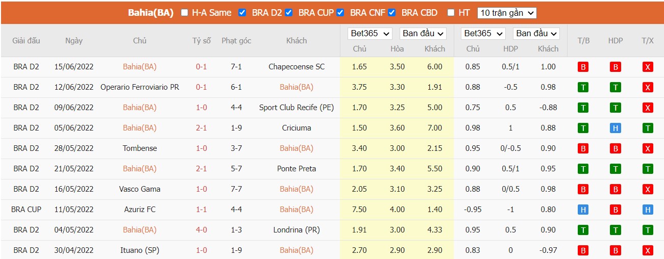 Soi kèo Bahia vs Novorizontino, 02h00 ngày 26/06/2022, Brasileiro Série B 2022 - Ảnh 3