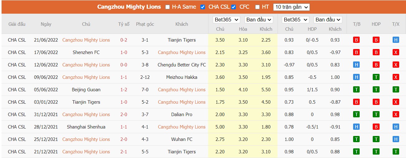 Soi kèo Cangzhou Mighty Lions vs Beijing Guoan, 15h30 ngày 25/06/2022, CFA Super League 2022 - Ảnh 3