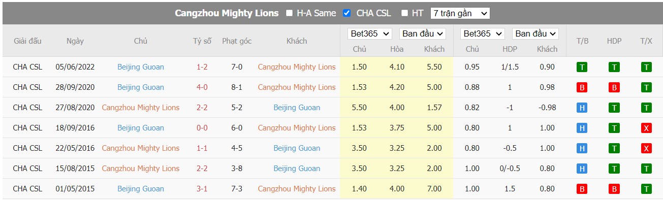 Soi kèo Cangzhou Mighty Lions vs Beijing Guoan, 15h30 ngày 25/06/2022, CFA Super League 2022 - Ảnh 4