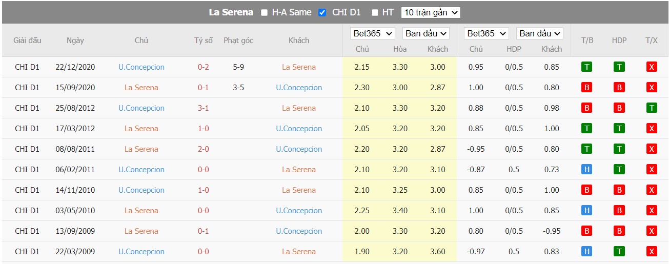 Soi kèo Deportes La Serena vs Universidad de Concepción, 23h30 ngày 25/06/2022, Copa Chile 2022 - Ảnh 3