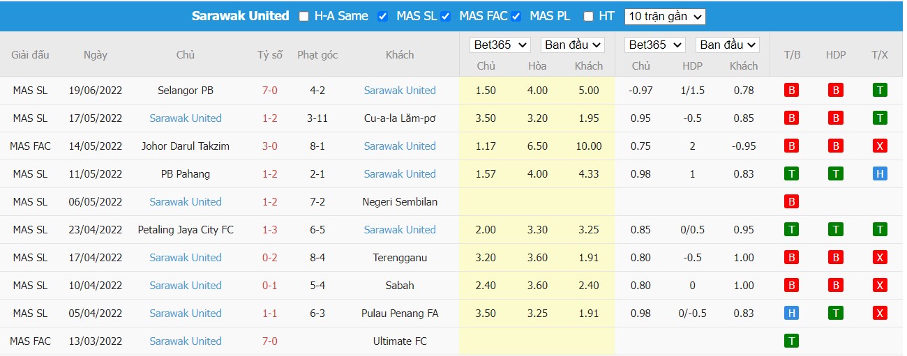 Soi kèo Melaka United vs Sarawak United FC, 20h00 ngày 25/06/2022, Malaysia Super League 2022 - Ảnh 2